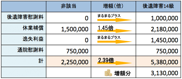 賠償金の差