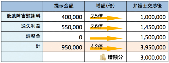 弁護士に依頼したときの事例