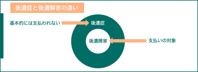 後遺症と後遺障害